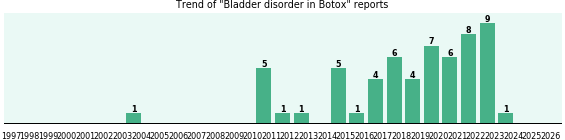 Could Botox cause Bladder disorder? Could Botox cause Bladder disorder?